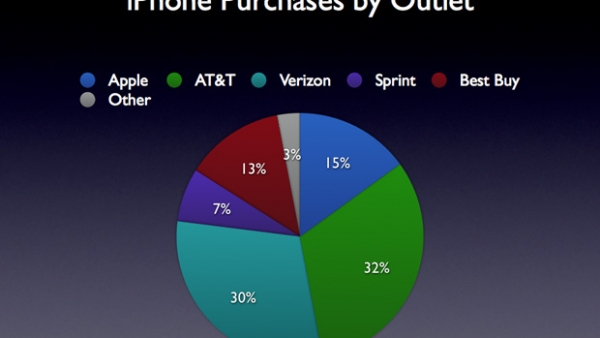 Best Buy Sells Almost As Many iPhones As Apple